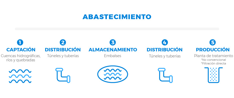 Sistema de abastecimiento EAAB